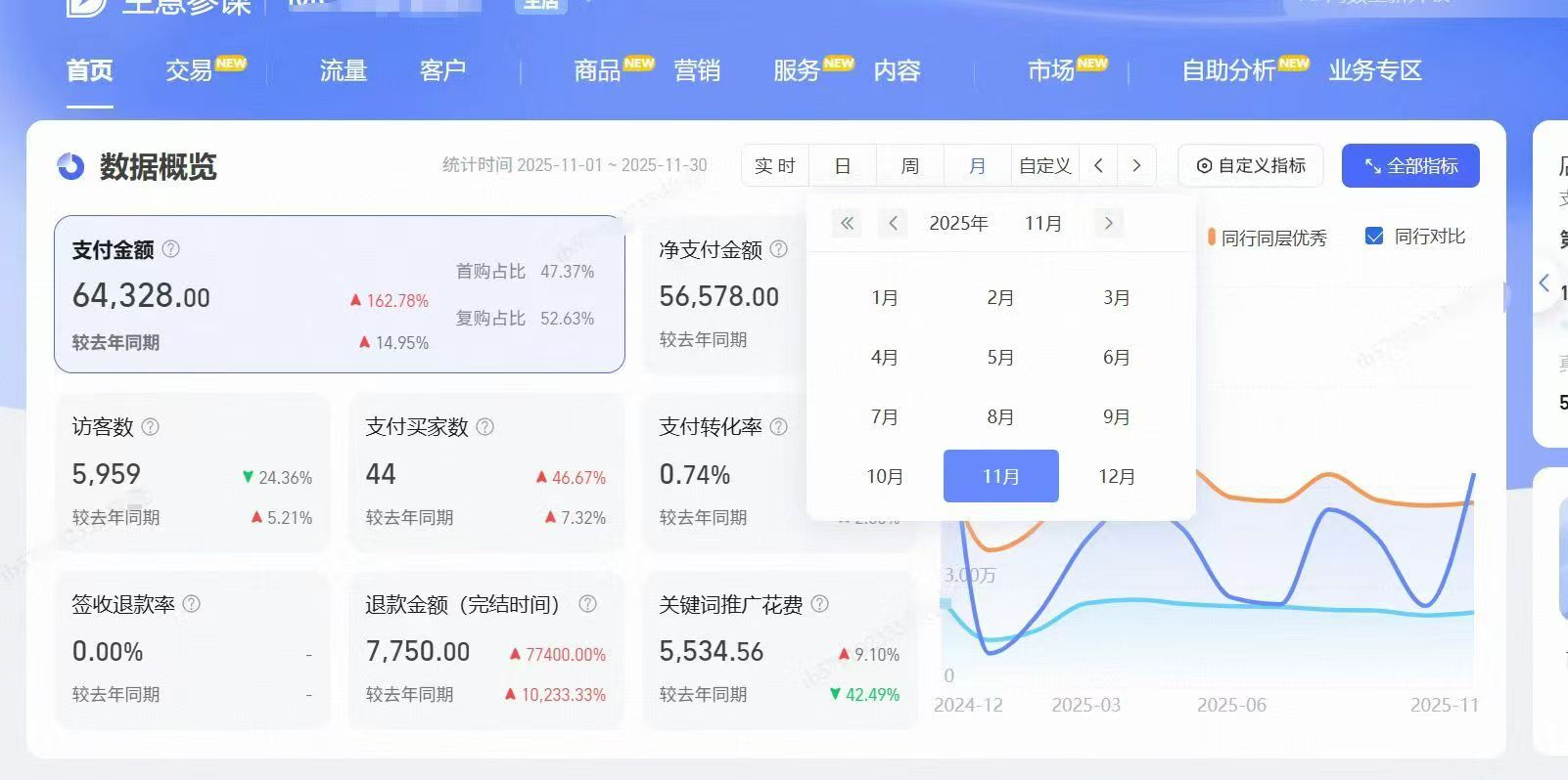 <strong>新店快速起店，效果一路上升。年底电商如火</strong>