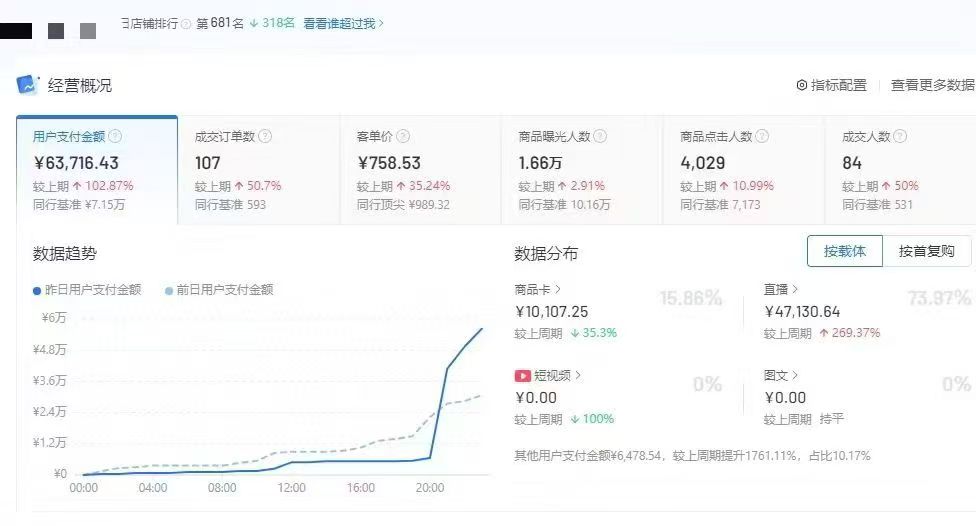 <strong>抖音依然强势单日成交额6.3万</strong>